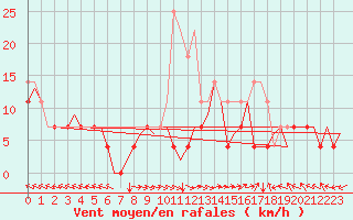 Courbe de la force du vent pour Vidsel