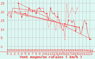 Courbe de la force du vent pour Pula Aerodrome