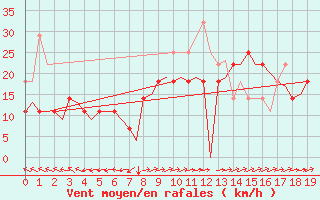 Courbe de la force du vent pour Trondheim / Vaernes