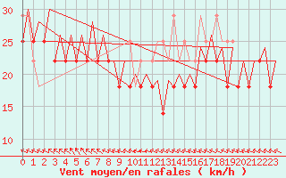 Courbe de la force du vent pour Platform K13-A