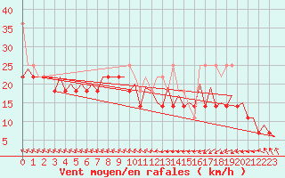 Courbe de la force du vent pour Le Goeree