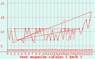 Courbe de la force du vent pour Bonn (All)