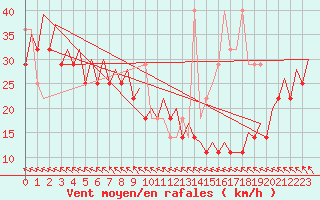 Courbe de la force du vent pour Platform K14-fa-1c Sea