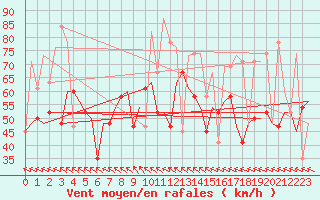 Courbe de la force du vent pour Keflavikurflugvollur