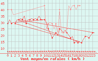 Courbe de la force du vent pour Vlieland