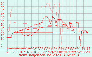 Courbe de la force du vent pour Bremen