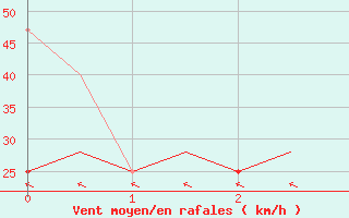 Courbe de la force du vent pour Praha / Ruzyne