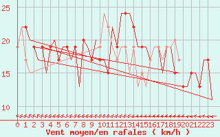 Courbe de la force du vent pour Norwich Weather Centre