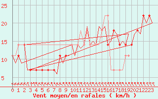 Courbe de la force du vent pour Wittmundhaven