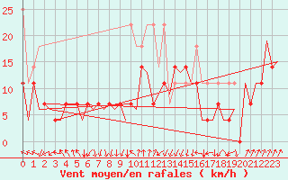 Courbe de la force du vent pour Erfurt-Bindersleben