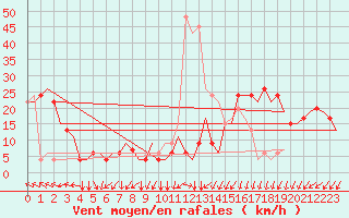 Courbe de la force du vent pour Gnes (It)