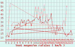 Courbe de la force du vent pour Kittila