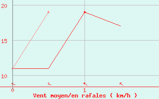 Courbe de la force du vent pour Exeter Airport