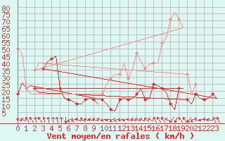 Courbe de la force du vent pour Trondheim / Vaernes