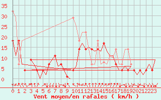 Courbe de la force du vent pour Bardenas Reales