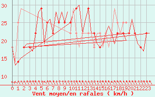 Courbe de la force du vent pour Cork Airport