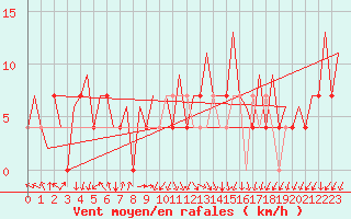 Courbe de la force du vent pour Beograd / Surcin