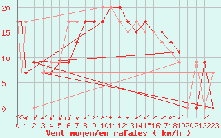 Courbe de la force du vent pour Touggourt