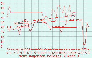 Courbe de la force du vent pour Vlieland