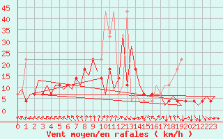 Courbe de la force du vent pour Wroclaw Ii