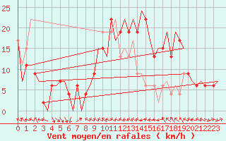 Courbe de la force du vent pour Zaragoza / Aeropuerto