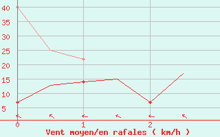 Courbe de la force du vent pour Hof