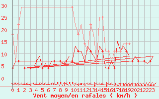 Courbe de la force du vent pour Maastricht / Zuid Limburg (PB)