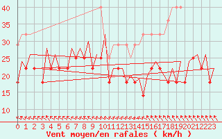 Courbe de la force du vent pour Platform Buitengaats/BG-OHVS2