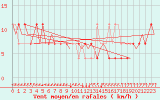 Courbe de la force du vent pour Fassberg