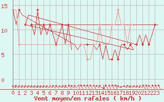Courbe de la force du vent pour Wittmundhaven