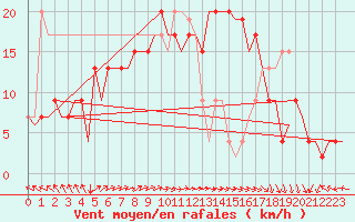 Courbe de la force du vent pour Islay