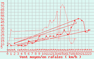 Courbe de la force du vent pour Bergen / Flesland