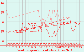 Courbe de la force du vent pour Vlieland