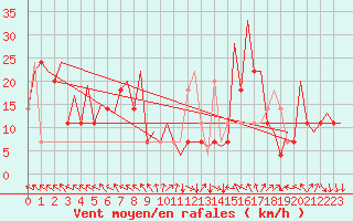 Courbe de la force du vent pour Osijek / Cepin