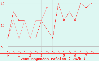 Courbe de la force du vent pour Visby Flygplats