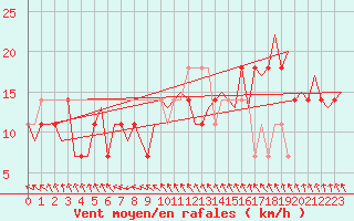 Courbe de la force du vent pour Fassberg