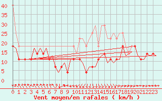 Courbe de la force du vent pour Maastricht / Zuid Limburg (PB)