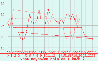 Courbe de la force du vent pour Heimdal Oilp