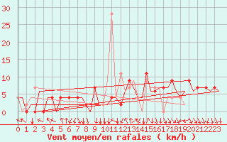 Courbe de la force du vent pour Madrid / Barajas (Esp)