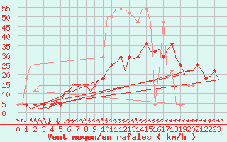 Courbe de la force du vent pour Holzdorf