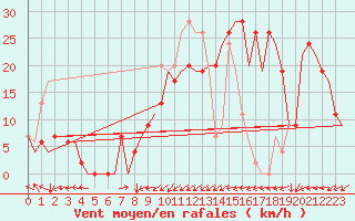 Courbe de la force du vent pour Dar-El-Beida