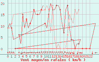 Courbe de la force du vent pour Bilbao (Esp)