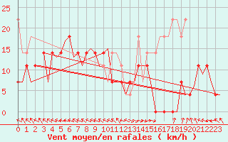 Courbe de la force du vent pour Hasvik