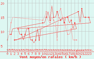 Courbe de la force du vent pour Zadar / Zemunik