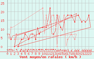 Courbe de la force du vent pour Halli