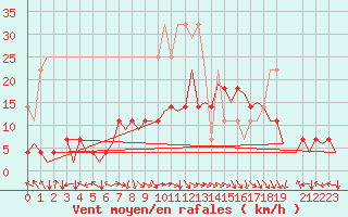 Courbe de la force du vent pour Bonn (All)