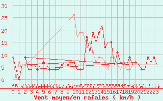 Courbe de la force du vent pour Madrid / Barajas (Esp)