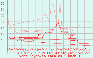 Courbe de la force du vent pour Genve (Sw)