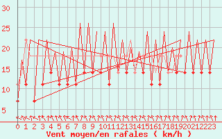 Courbe de la force du vent pour Arad
