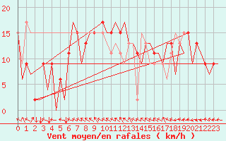 Courbe de la force du vent pour Huesca (Esp)